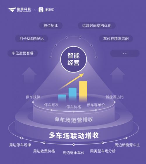 捷顺科技 如何通过数字化创新产品方案模式,帮助客户寻找新的增长点